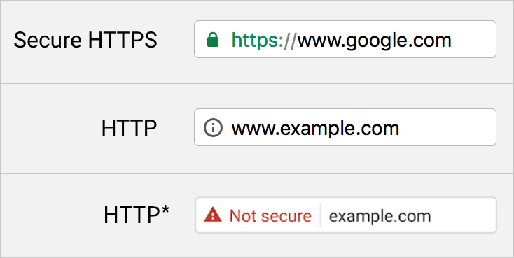 Is your site considered secure by Google?